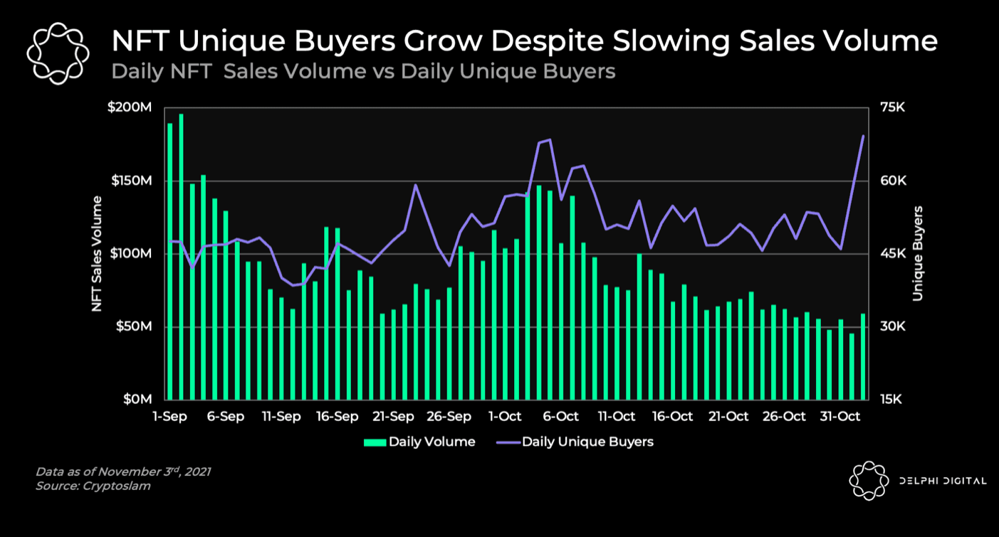 '고유' 구매자의 대규모 증가에도 불구하고 NFT 판매량은 감소했습니다.  여기 이유가 있습니다