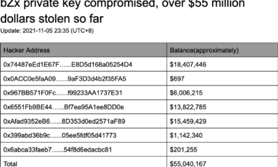 DeFi 프로토콜 bZx, 피싱 공격에 희생되어 약 5,500만 달러 손실