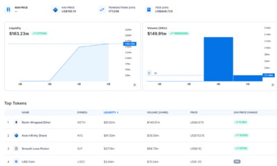 새로 출시된 DEX, Axie Infinity의 Katana, 이미 최고의 DeFi 앱 중 하나