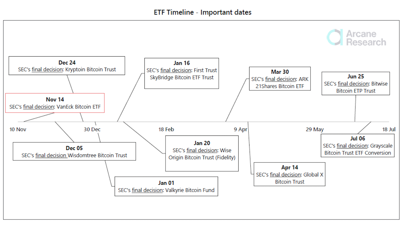 Grayscale Investments, AUM에서 600억 달러를 초과하여 향후 더 많은 ETF에 관심