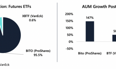 ProShares의 BITO ETF는 '선점자'의 이점을 가지고 있으며 AUM은 147% 성장한다고 보고서는 밝혔습니다.
