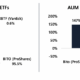 ProShares의 BITO ETF는 '선점자'의 이점을 가지고 있으며 AUM은 147% 성장한다고 보고서는 밝혔습니다.