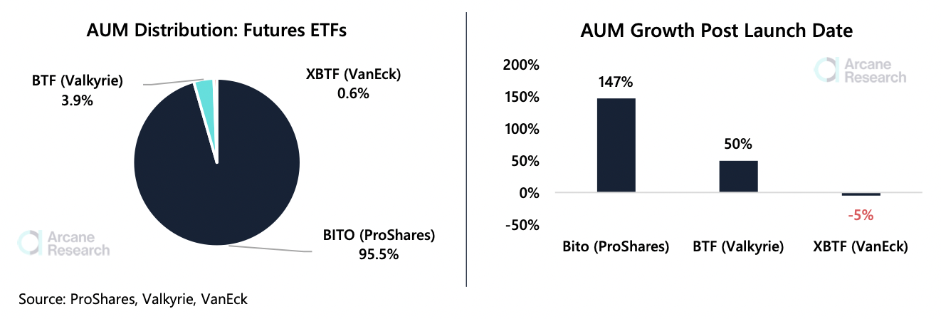 ProShares의 BITO ETF는 '선점자'의 이점을 가지고 있으며 AUM은 147% 성장한다고 보고서는 밝혔습니다.