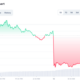 HODLers는 11월 후반에 OMG가 랠리할 것으로 예상할 수 있습니다.