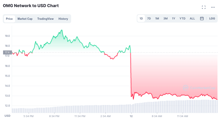 HODLers는 11월 후반에 OMG가 랠리할 것으로 예상할 수 있습니다.