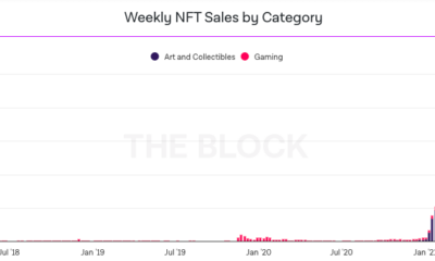 Ethereum 기반 NFT 환경의 변화하는 역학 개요