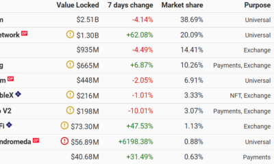 이 Ethereum L2는 1551% 상승하여 Loopring, dYdX, Optimism을 능가했습니다.