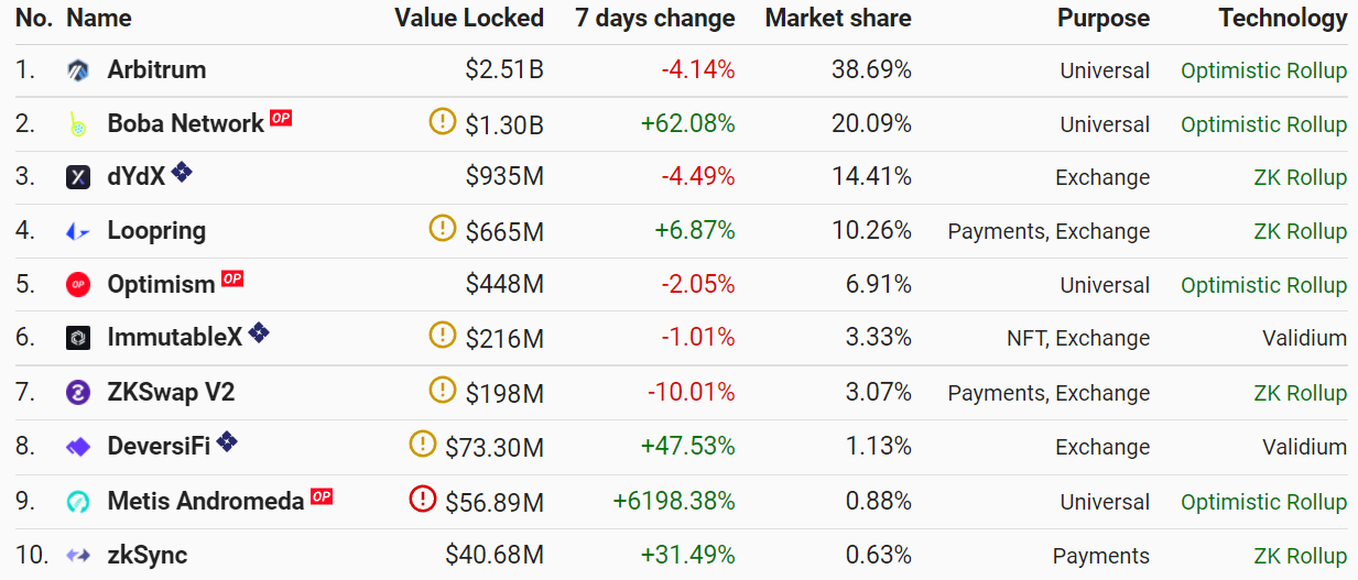 이 Ethereum L2는 1551% 상승하여 Loopring, dYdX, Optimism을 능가했습니다.