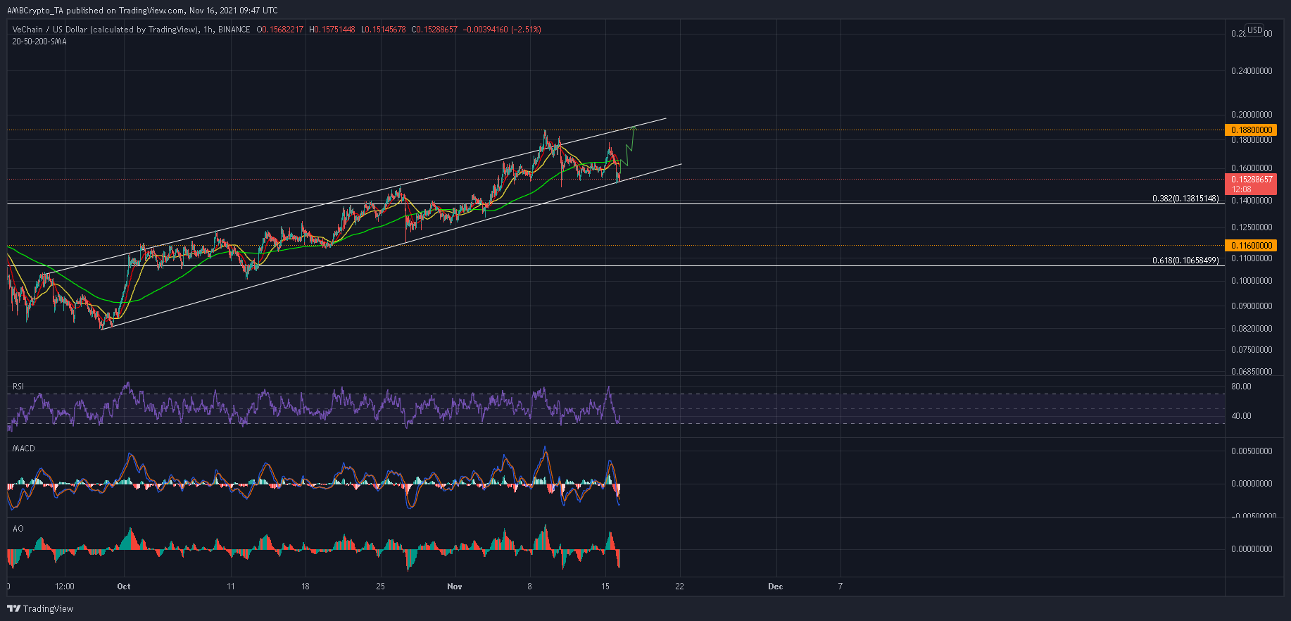 VeChain은 시간당 RSI가 과매도 영역에 닿은 후 조기 반전을 설정합니다.