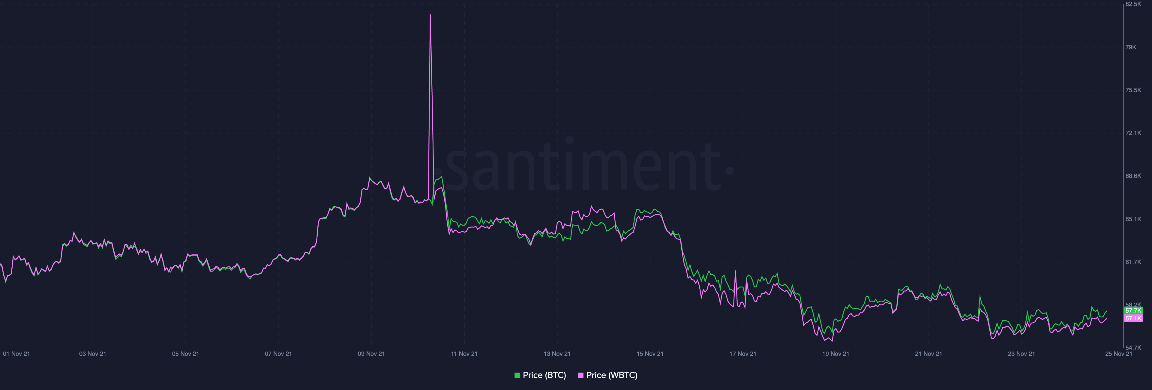 WBTC, WETH 및 시간 경과에 따른 관련성 문제