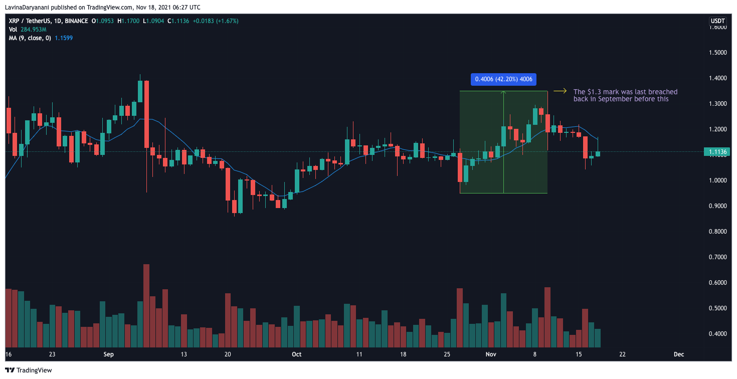 고래는 XRP의 의도된 $1.5 위반의 핵심일 수 있습니다.