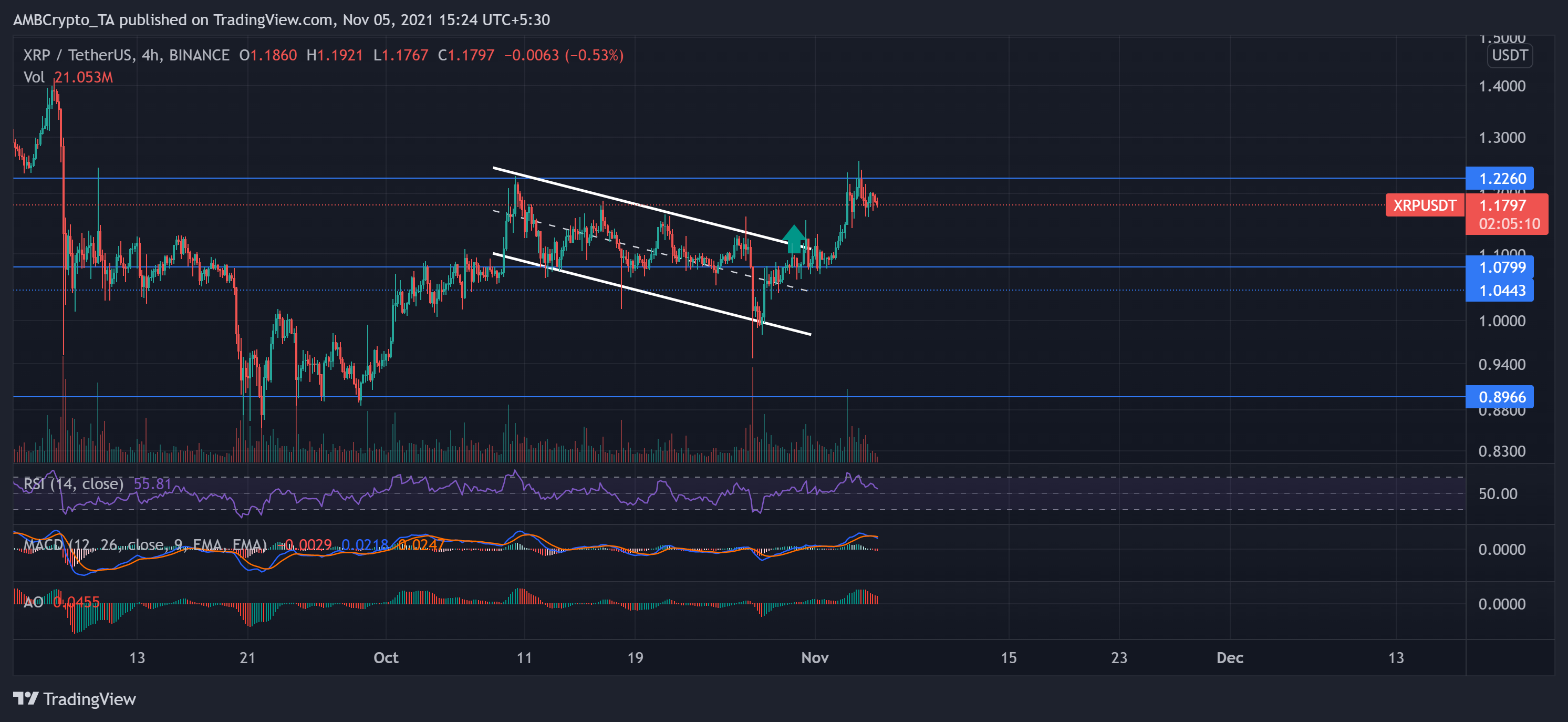 XRP, Polkadot, Decentraland 가격 분석: 11월 5일