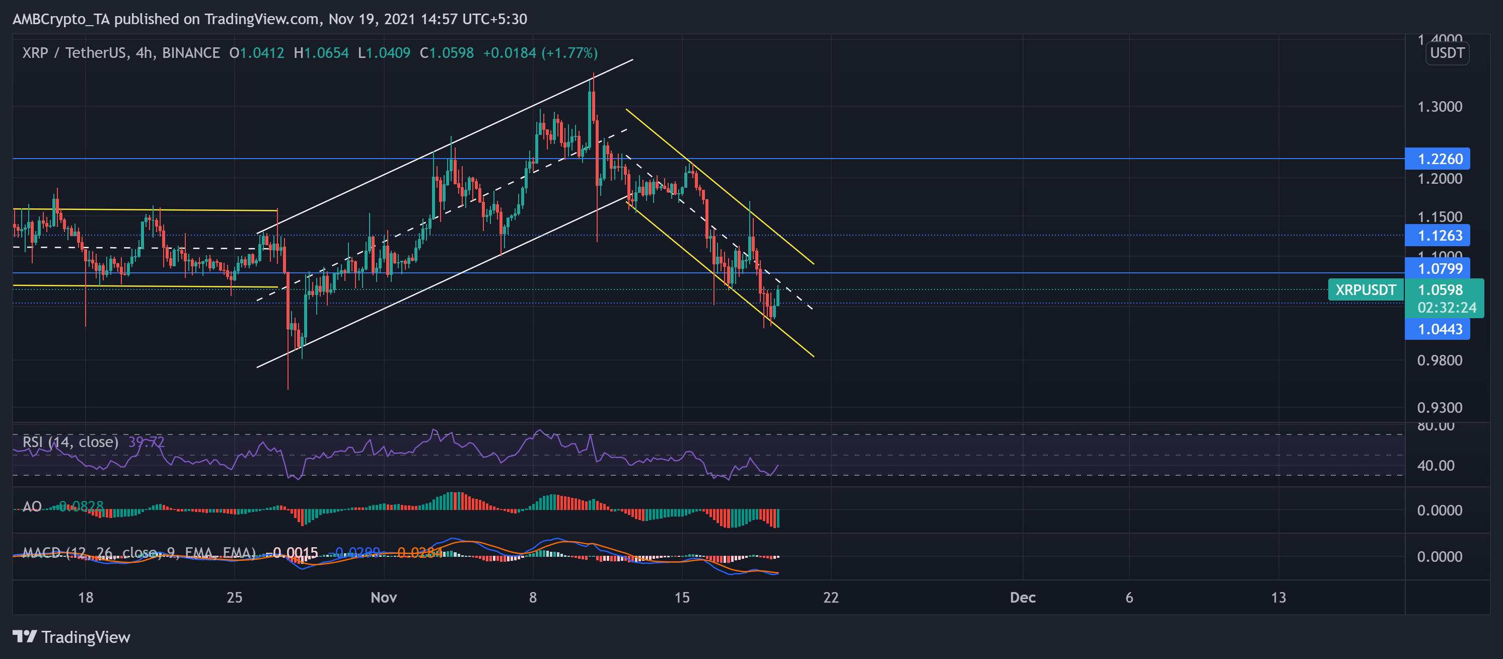 XRP, Litecoin, EOS 가격 분석: 11월 19일