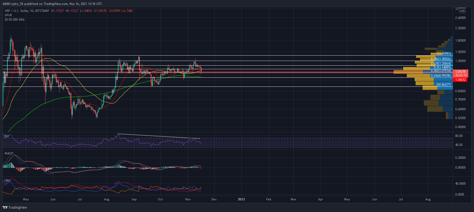 이 지원 영역은 XRP가 사다리에서 뛰어내리는 것을 완충하는 데 도움이 됩니다.