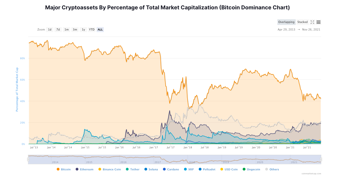 Bitcoin의 부진한 단계는 위장의 축복, 카드에서 Ethereum이 이끄는 altseason