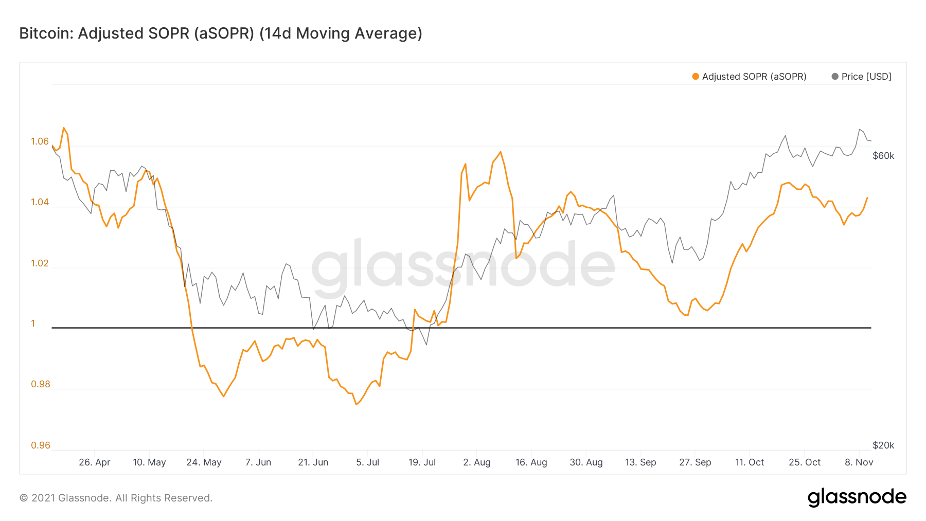 Bitcoin: Q4는 올해 최고의 것으로 판명될 수 있습니다.