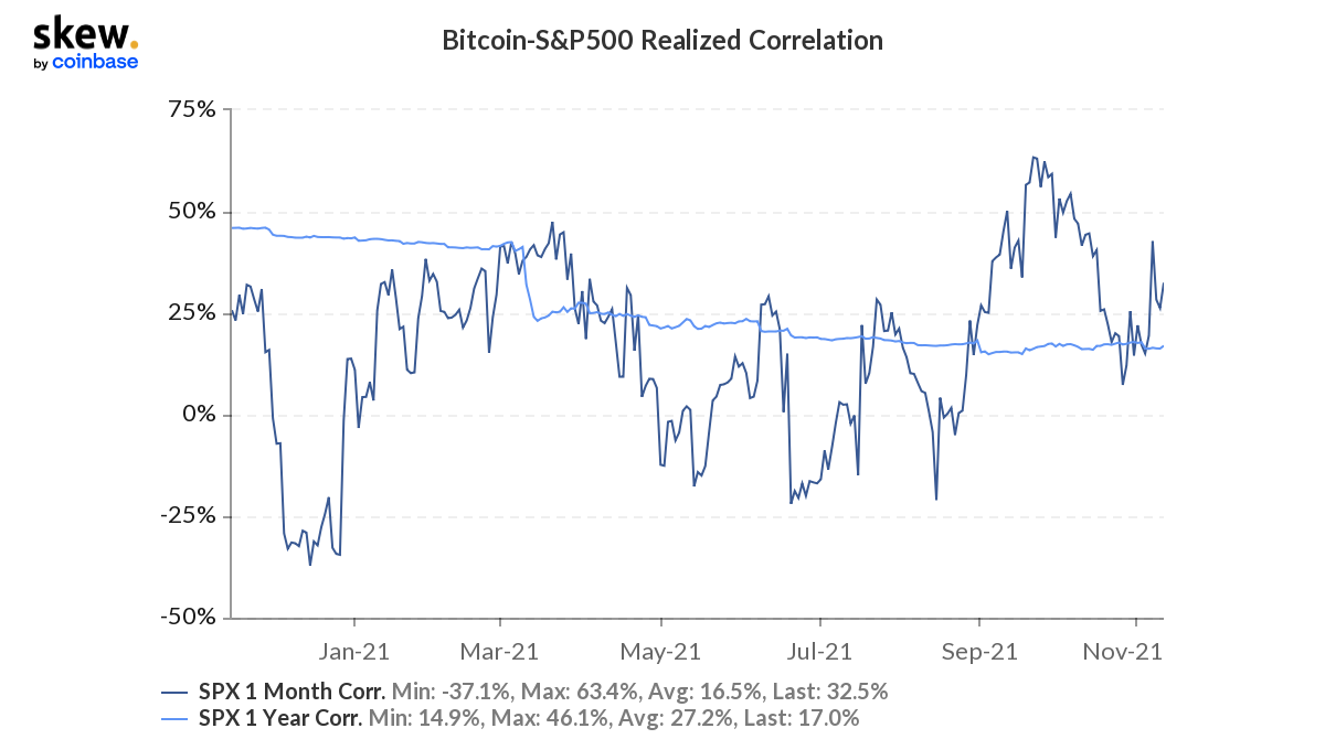 Bitcoin-S&P500 상관 관계 및 BTC 가격에 미치는 영향 평가