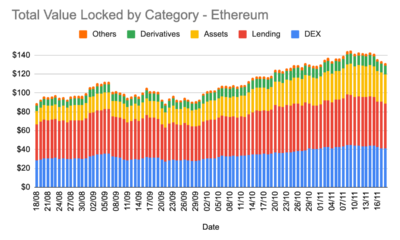 이더리움의 DeFi 사태와 급락에서 실제로 회복해야 하는 것
