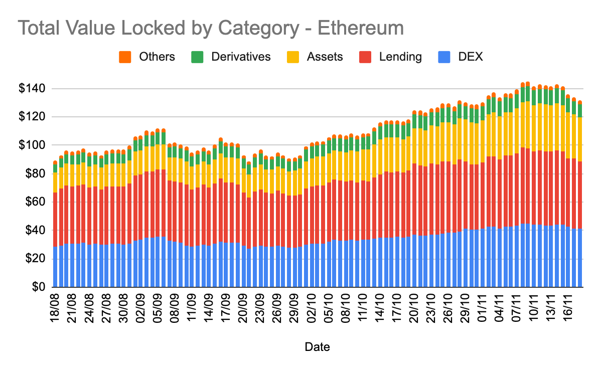 이더리움의 DeFi 사태와 급락에서 실제로 회복해야 하는 것