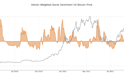 2021년을 요약하면 Bitcoin의 가격 궤적에 대해 알 수 있습니다.