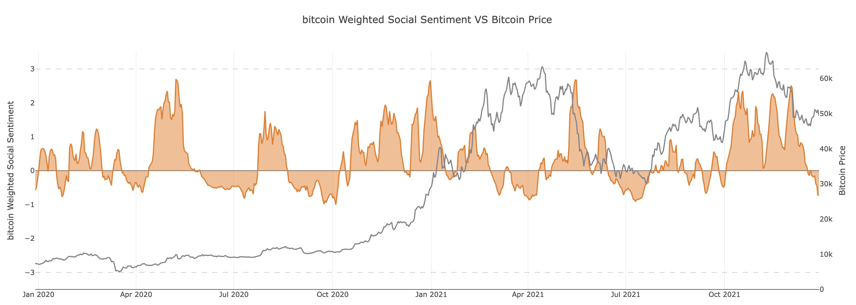 2021년을 요약하면 Bitcoin의 가격 궤적에 대해 알 수 있습니다.