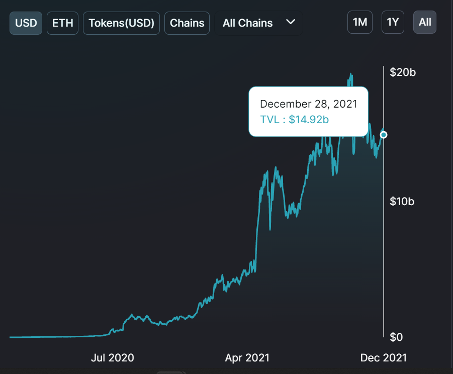 최근의 이익은 마침내 DeFi 공간에서 Aave의 지배력을 높일 수 있습니다.