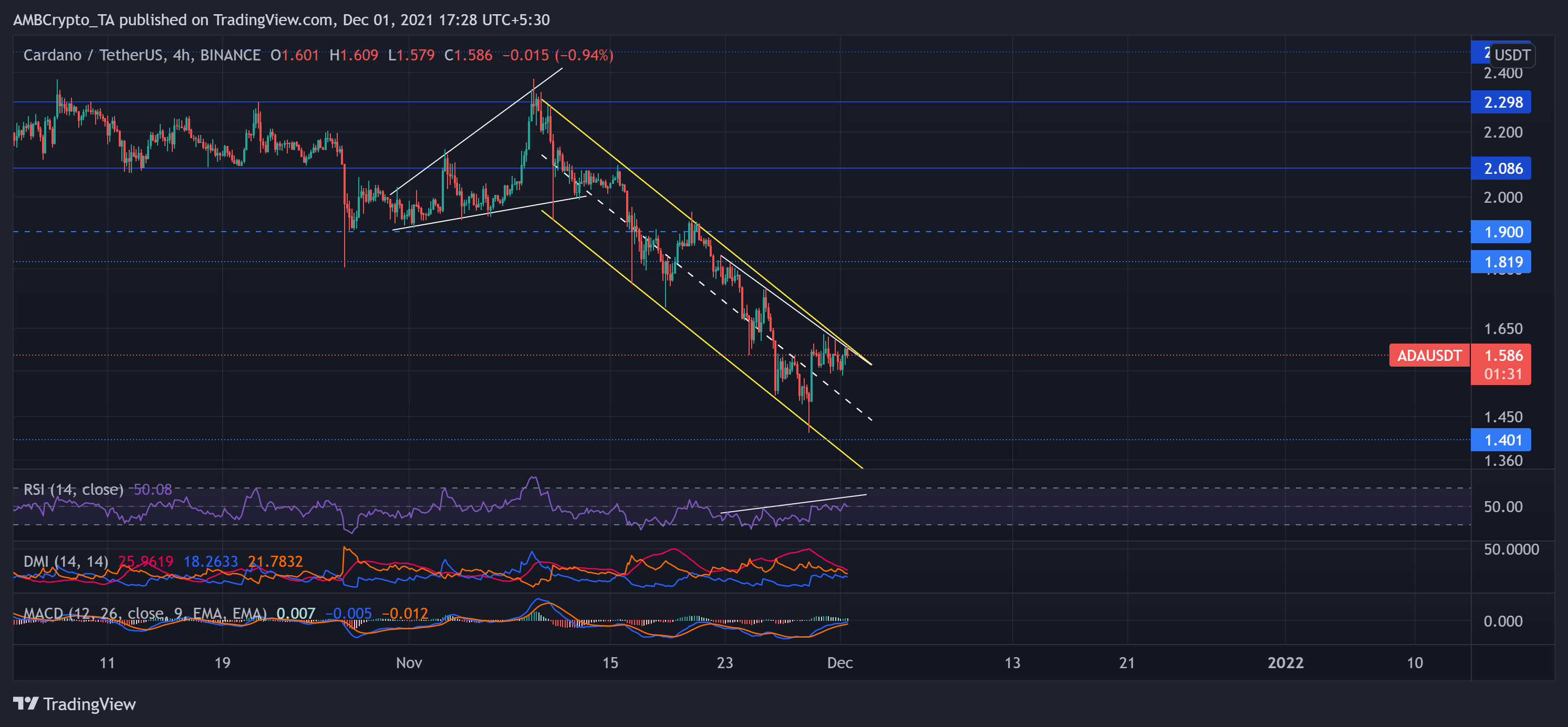 Cardano, XRP, Ethereum Classic 가격 분석: 12월 1일