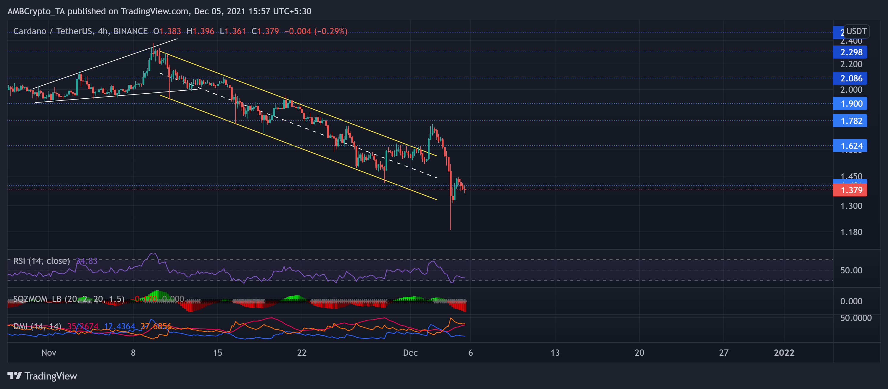 Cardano, Shiba Inu, VeChain 가격 분석: 12월 5일