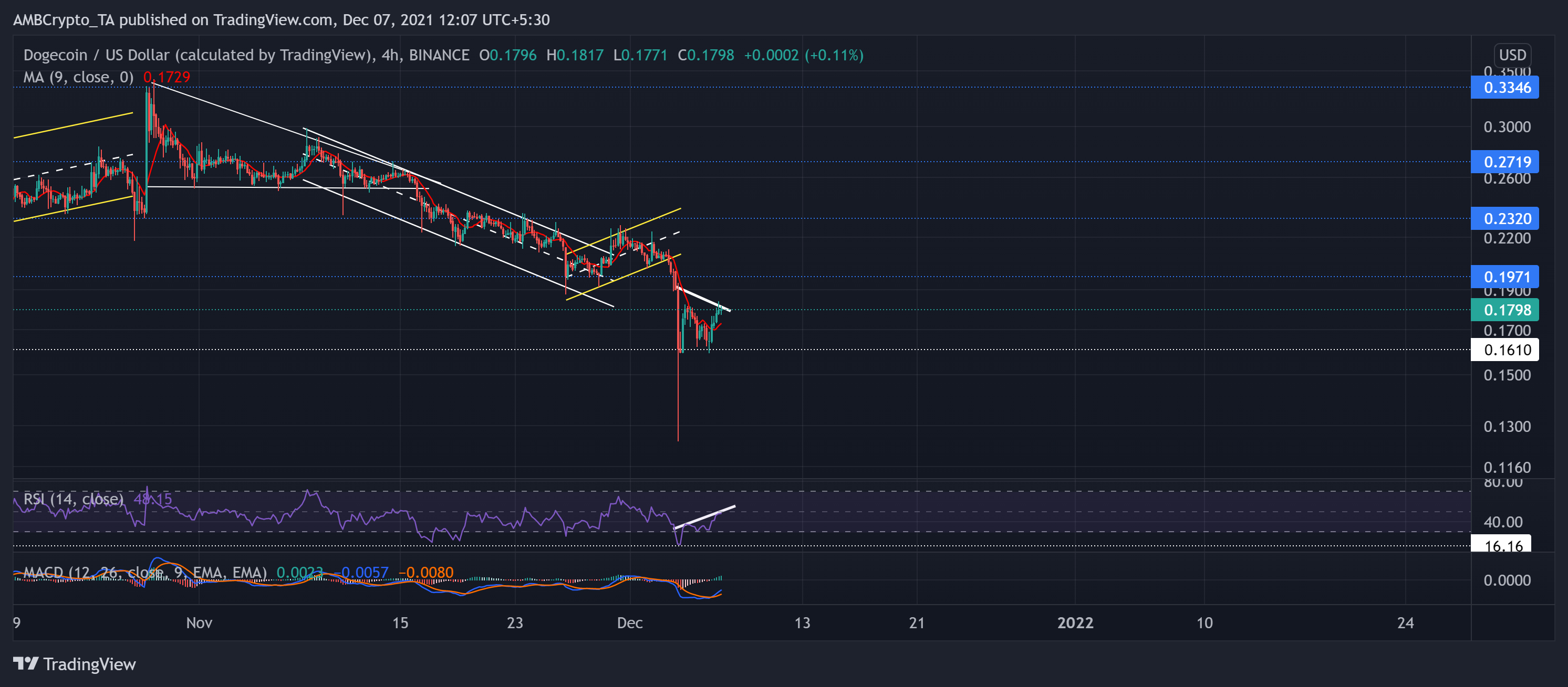 Dogecoin, Chainlink, Ethereum Classic 가격 분석: 12월 7일