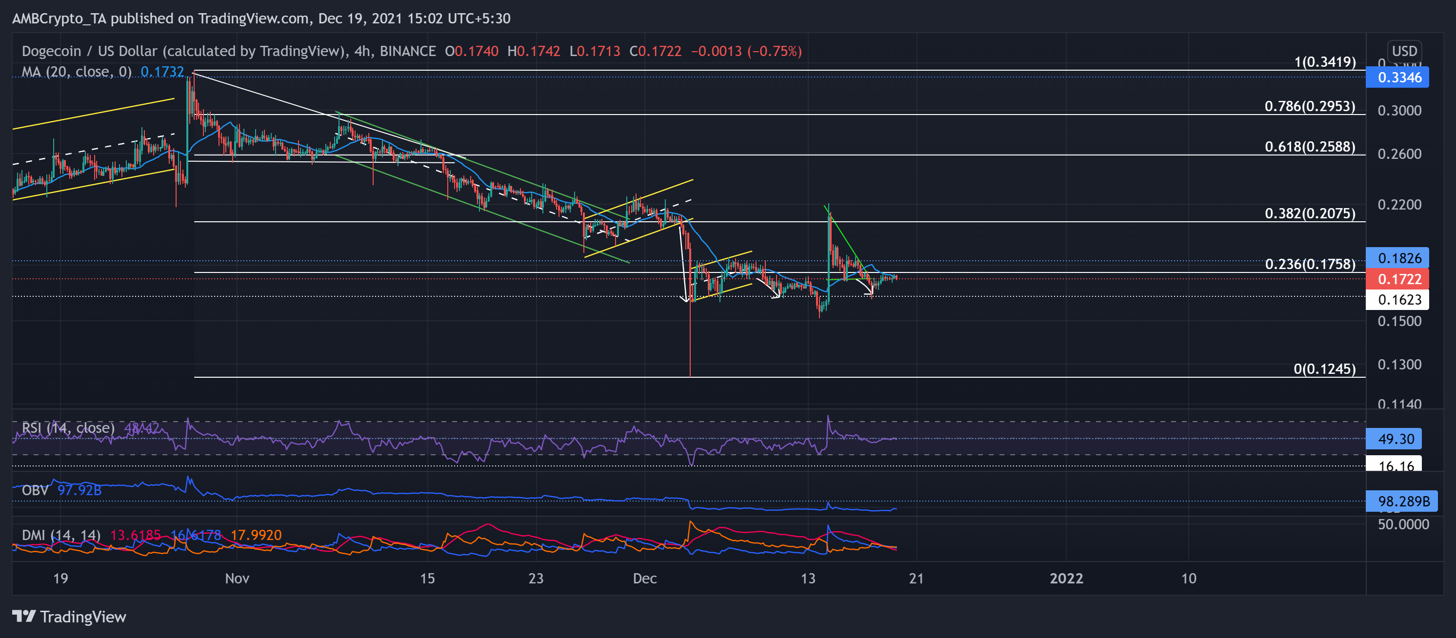 Dogecoin, Chainlink, EOS 가격 분석: 12월 19일