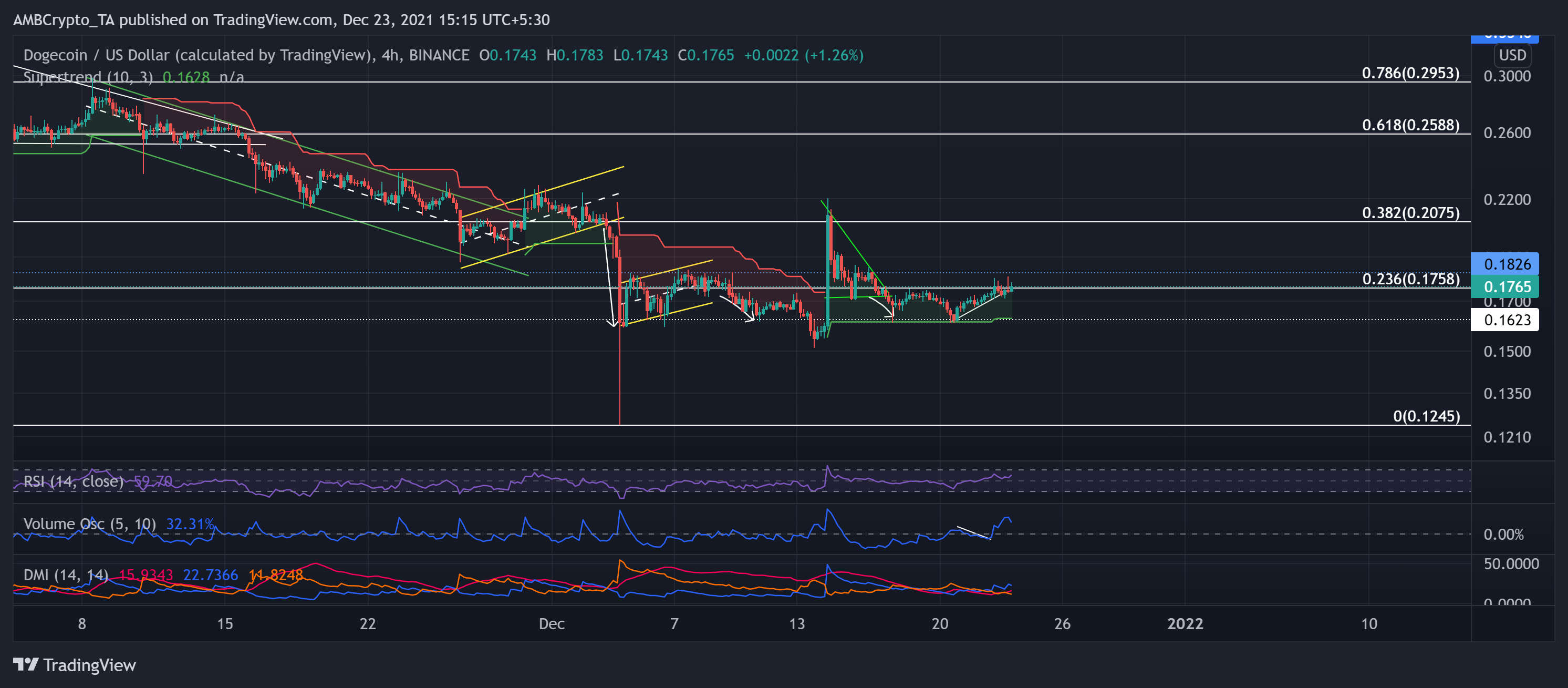 Dogecoin, Solana, Bitcoin 현금 가격 분석: 12월 23일