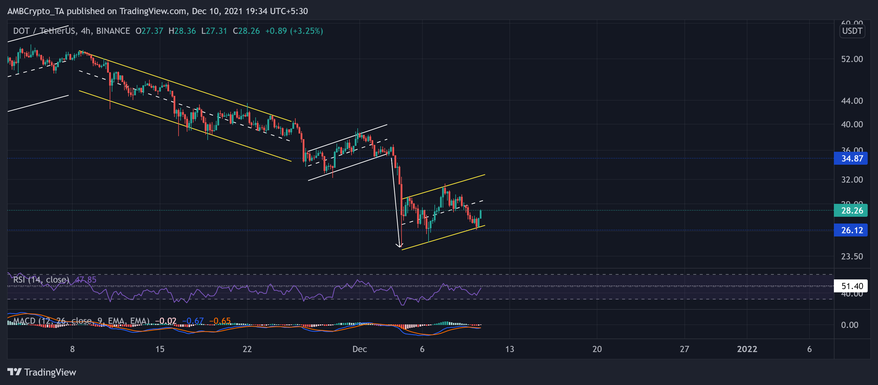 Polkadot, Litecoin, MANA 가격 분석: 12월 10일