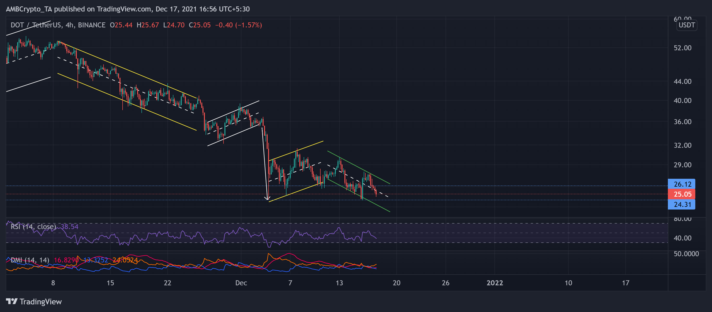 Polkadot, Avalanche, Bitcoin 현금 가격 분석: 12월 17일