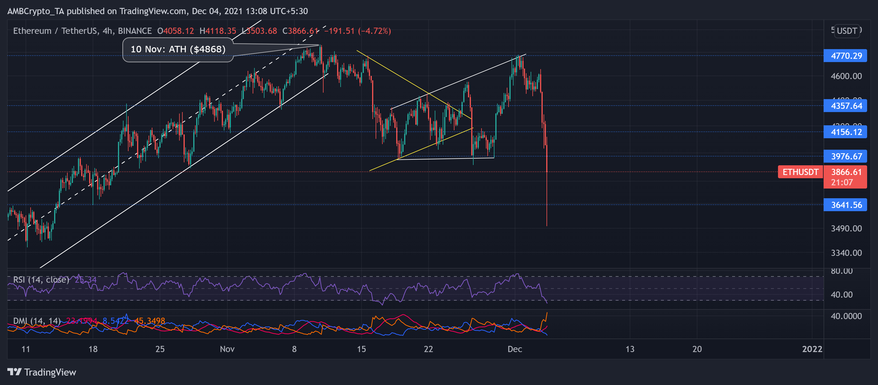 Ethereum, MATIC, Terra 가격 분석: 12월 4일