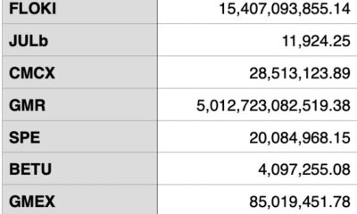 Bitmart는 '대규모 보안 침해'에 따라 ~ $ 200M 손실