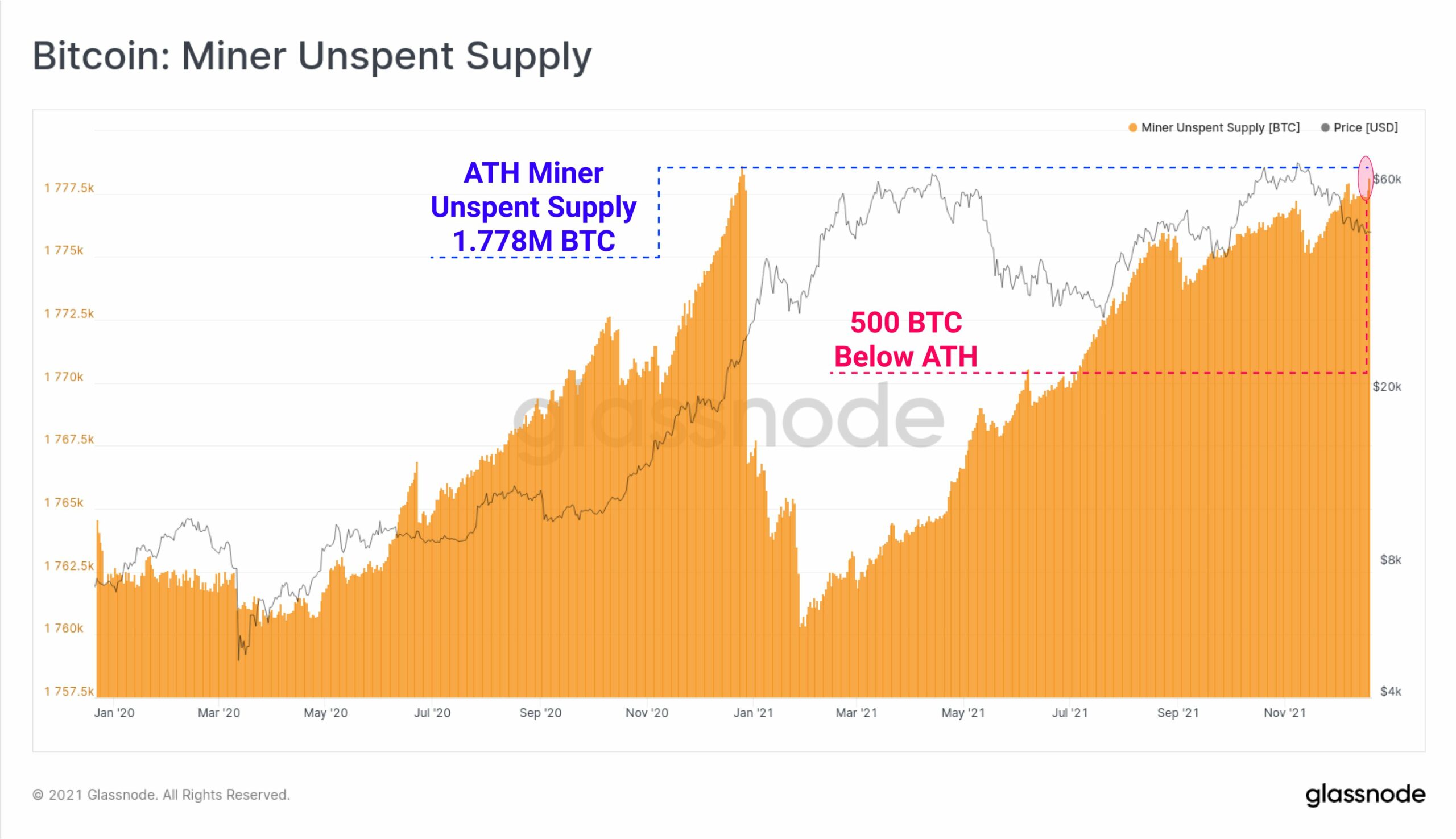 Bitcoin: 광부, HODLers는 여전히 낙관적이지만 그것으로 충분할 것입니다.