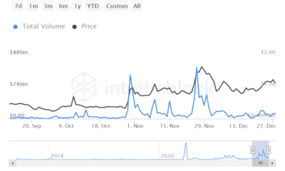 Alt의 변동성에도 불구하고 BAT의 HODLing 추세를 살펴볼 가치가 있는 이유