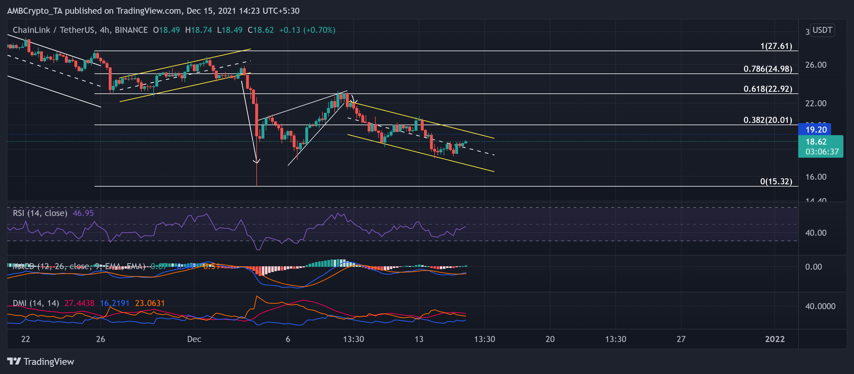 Chainlink, Uniswap, Aave 가격 분석: 12월 15일