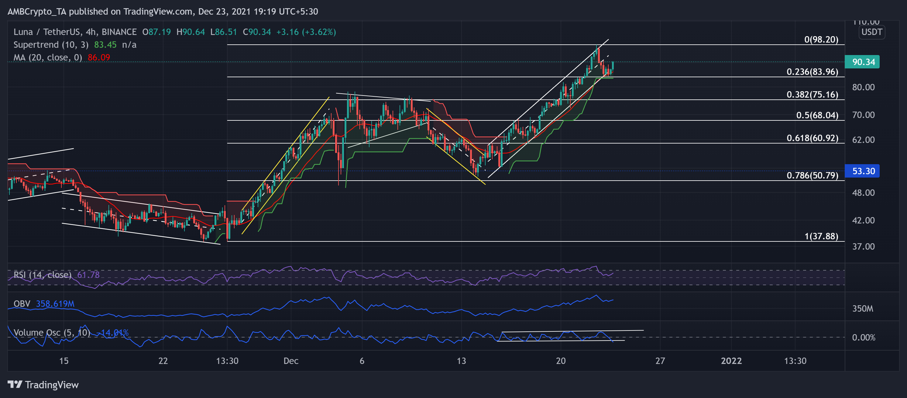 Terra, Tron, Litecoin 가격 분석: 12월 23일