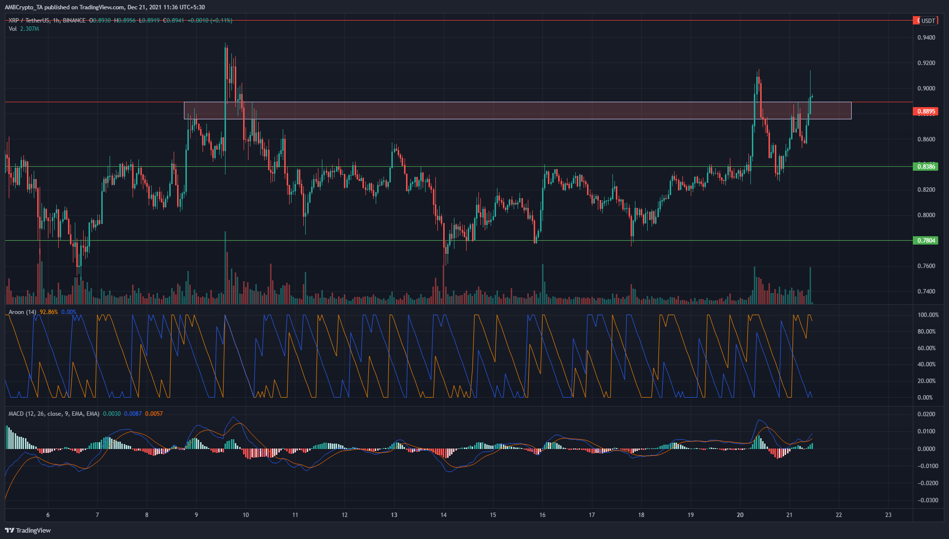 XRP, Decentraland, Dogecoin 가격 분석: 12월 21일