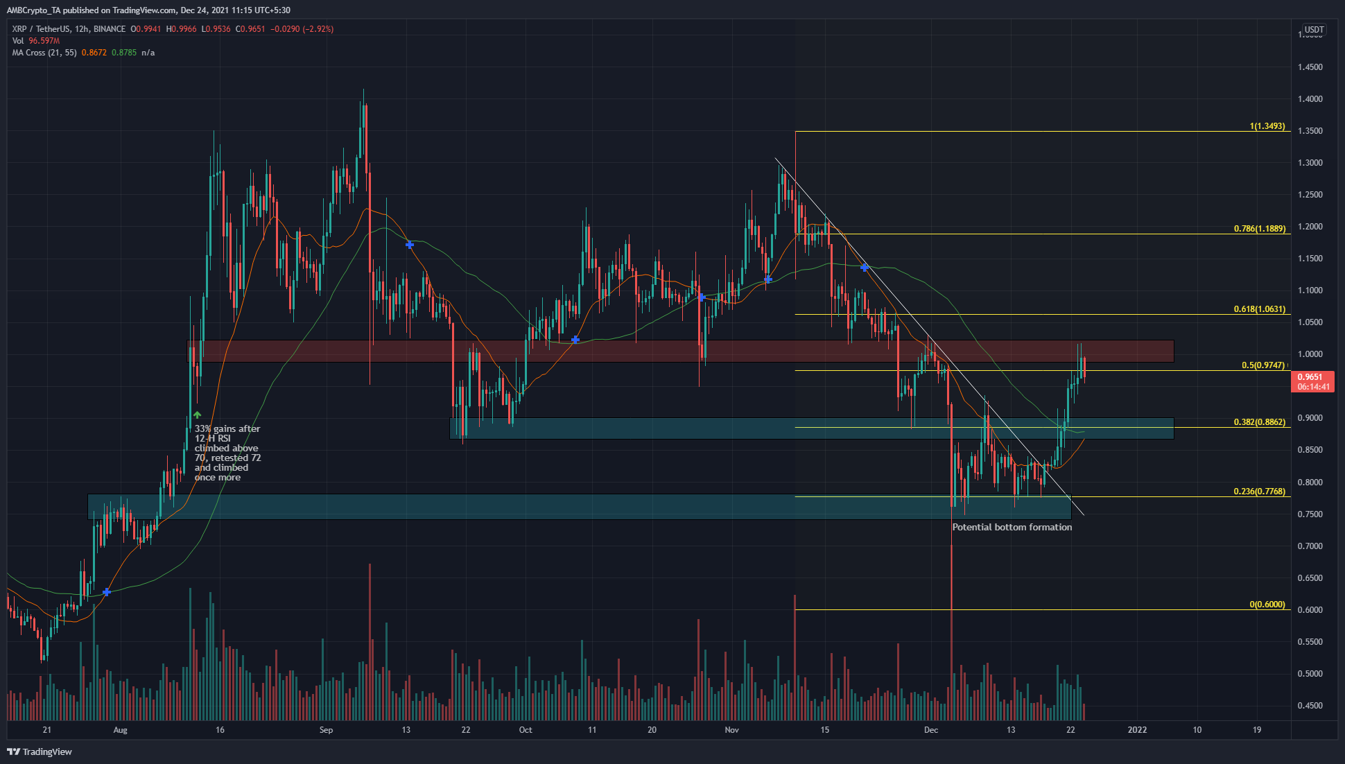 이것은 XRP가 바닥을 쳤을 수 있음을 나타냅니다. $1.2까지 늘어날까요?