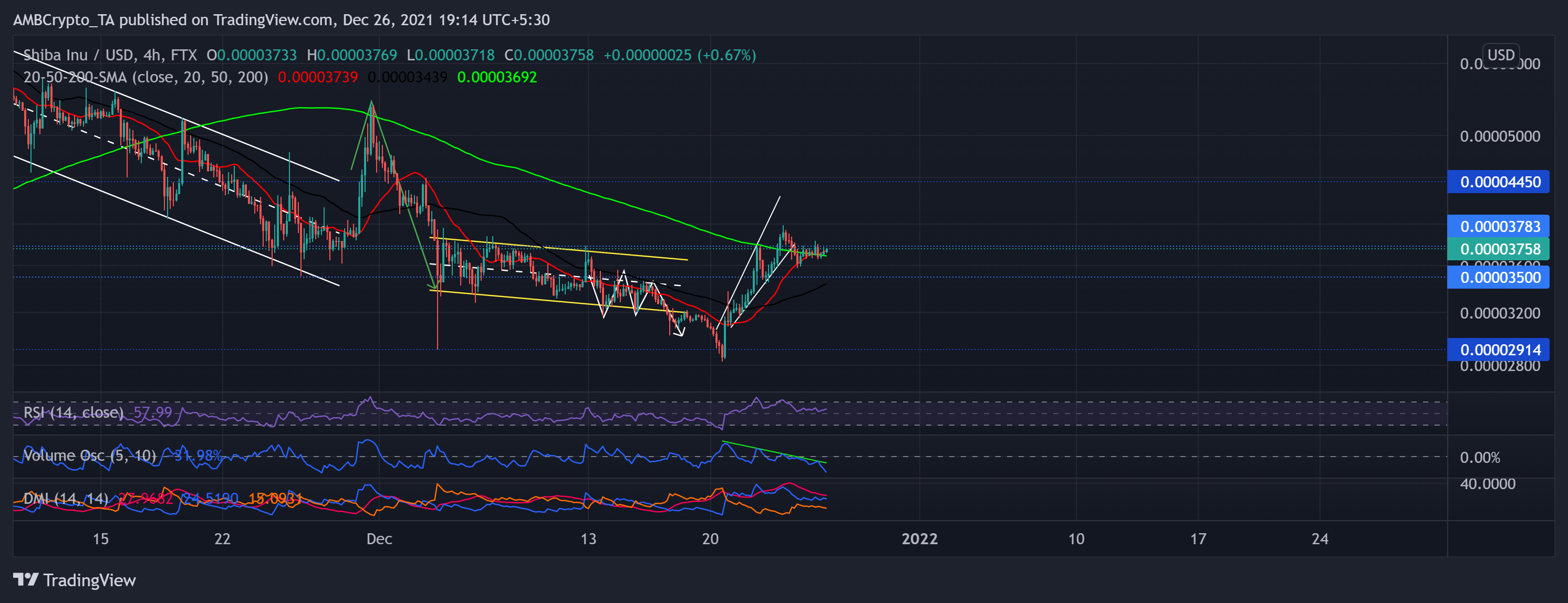 Shiba Inu, MANA, Bitcoin 현금 가격 분석: 12월 26일