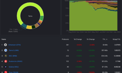 예 또는 아니오 – 테라를 했습니까? [LUNA] 실제로 Binance Smart Chain의 TVL을 뒤집습니다.