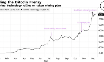 태국 기술 회사 주가는 Bitcoin 마이닝 작업을 시작한 후 6700% 상승했습니다.