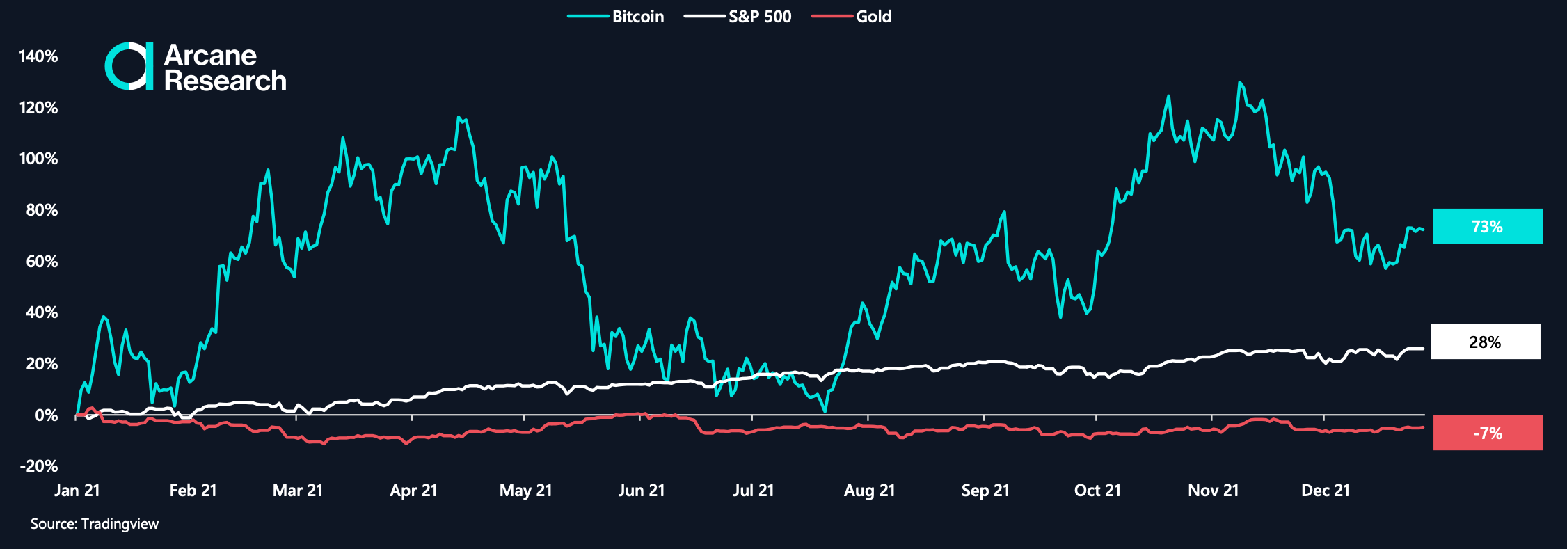 Bitcoin은 새해를 맞이합니다.  주식 시장을 제치고 3년 연속 금