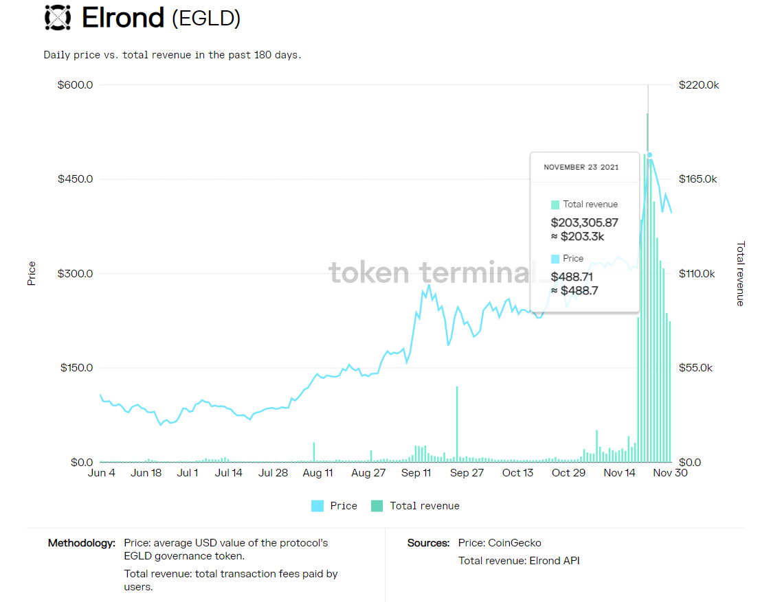 현재 DeFi 공간에서 Elrond가 서 있는 위치는 다음과 같습니다.