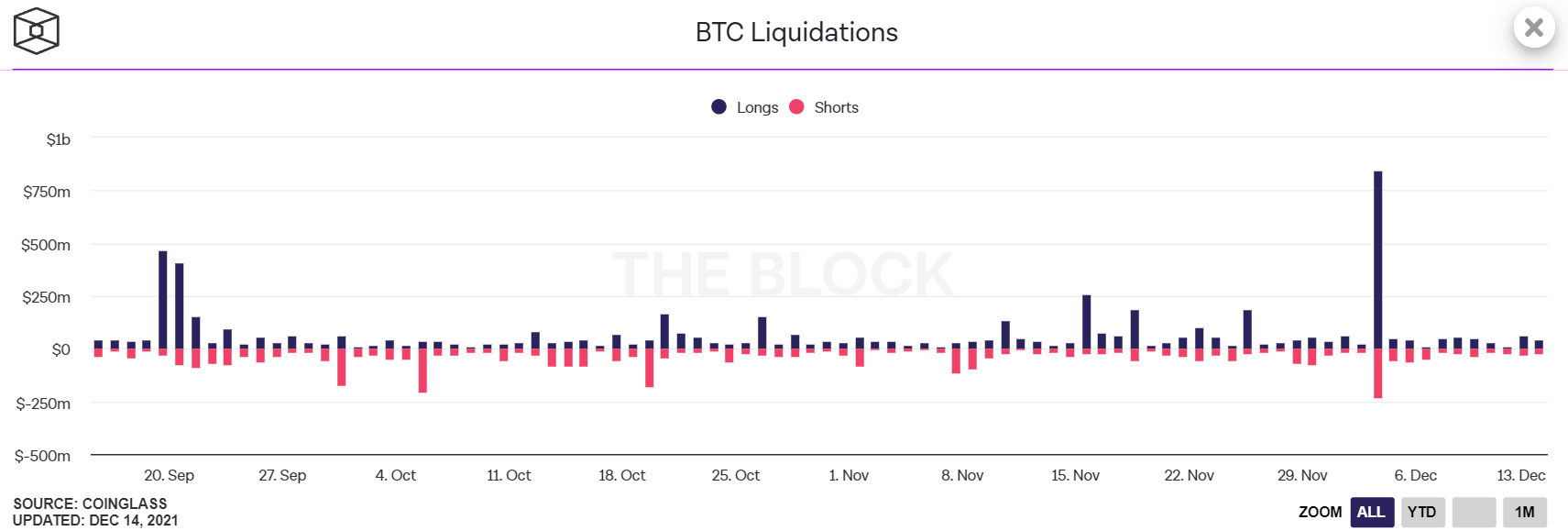 Bitcoin의 가격 움직임은 시장에 이러한 소식을 가져옵니다.