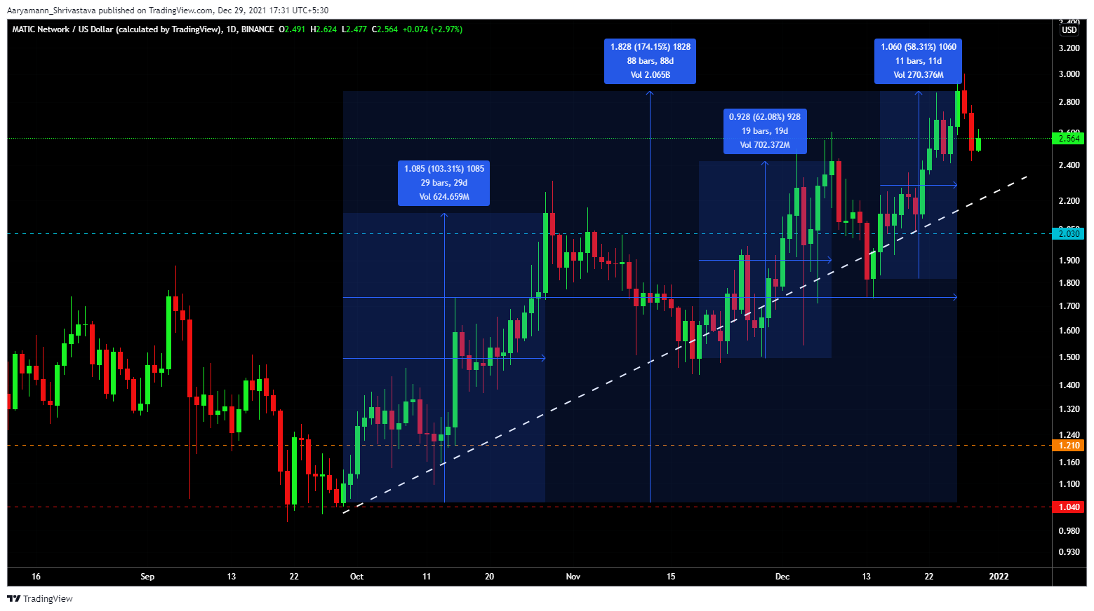 Bitcoin과의 상관 관계는 앞으로 MATIC의 강력한 랠리에 이러한 영향을 미칠 수 있습니다.