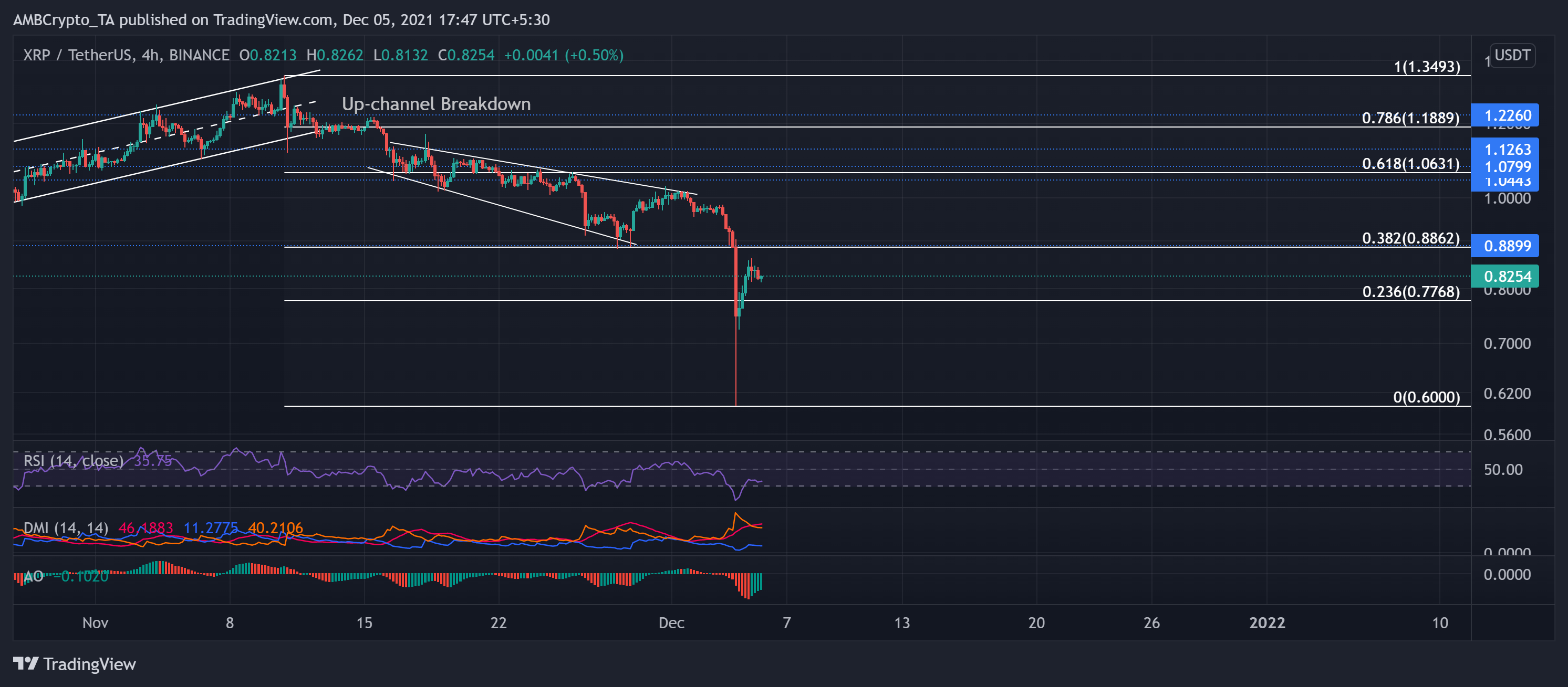 XRP, Tezos, Decentraland 가격 분석: 12월 5일