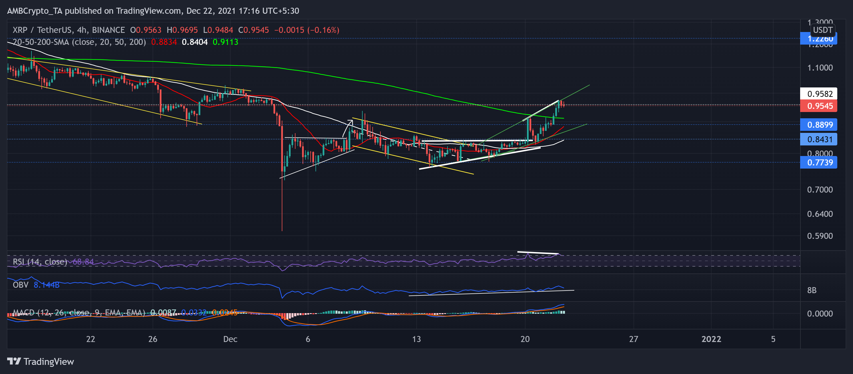 XRP, EOS, 엔진 코인 가격 분석: 12월 22일